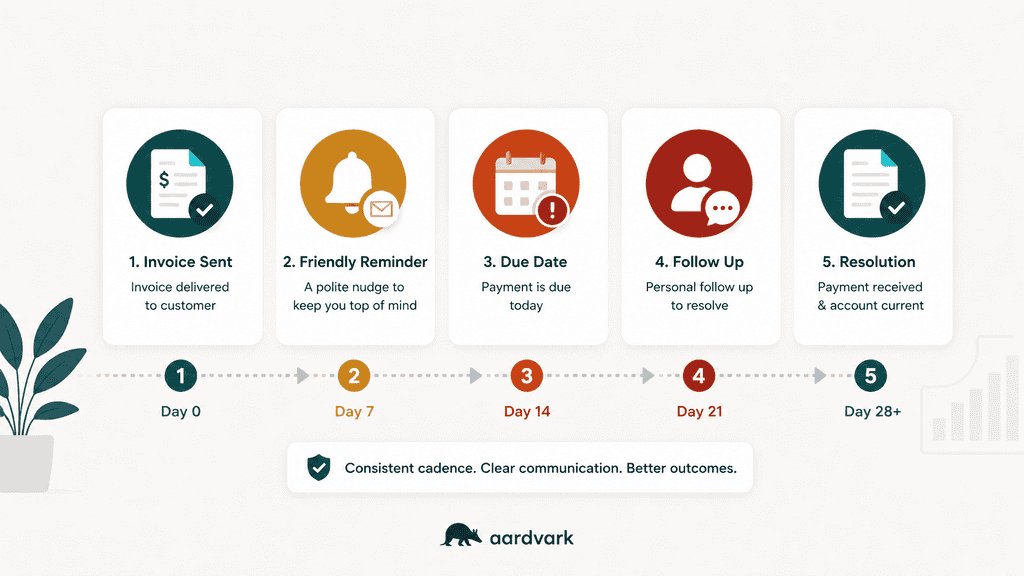 How to Speed Up Collections and Improve Cash Flow