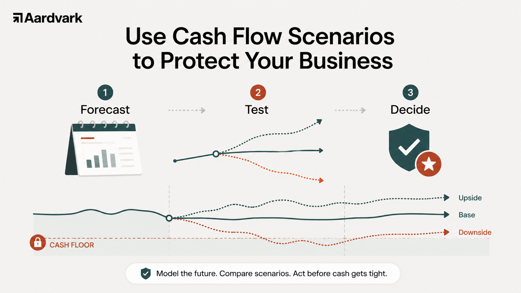 How to Use Cash Flow Scenario Planning to Protect Your Business
